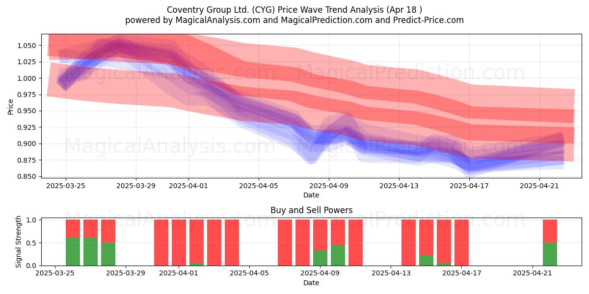  Coventry Group Ltd. (CYG) Support and Resistance area (18 Apr) 