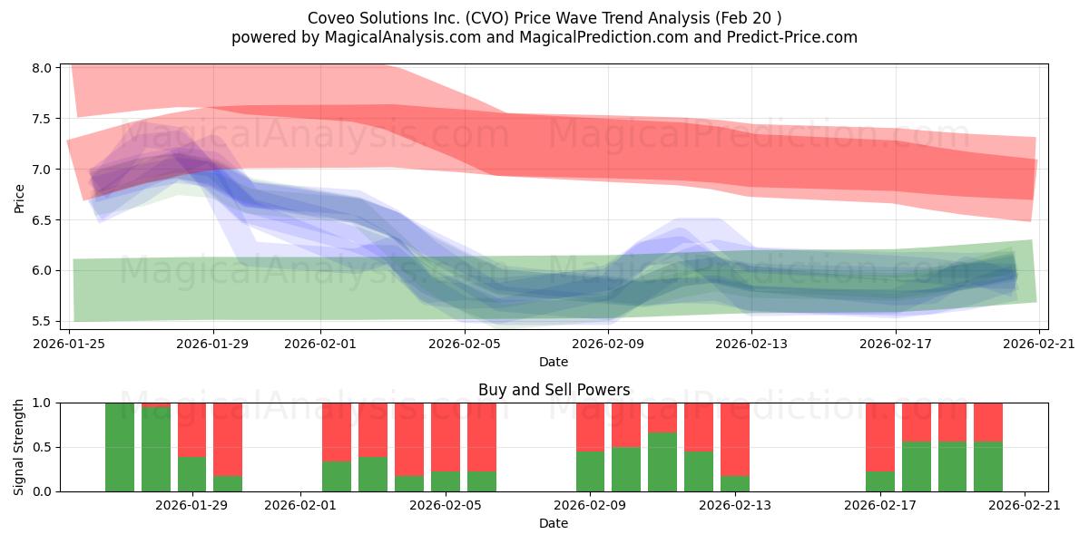  Coveo Solutions Inc. (CVO) Support and Resistance area (07 May) 