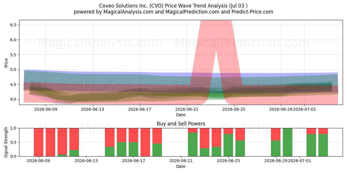  Coveo Solutions Inc. (CVO) Support and Resistance area (02 Jul) 