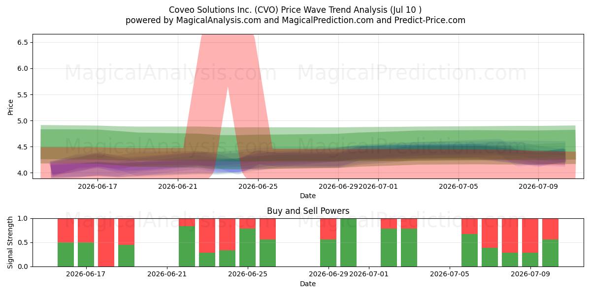  Coveo Solutions Inc. (CVO) Support and Resistance area (09 Jul) 