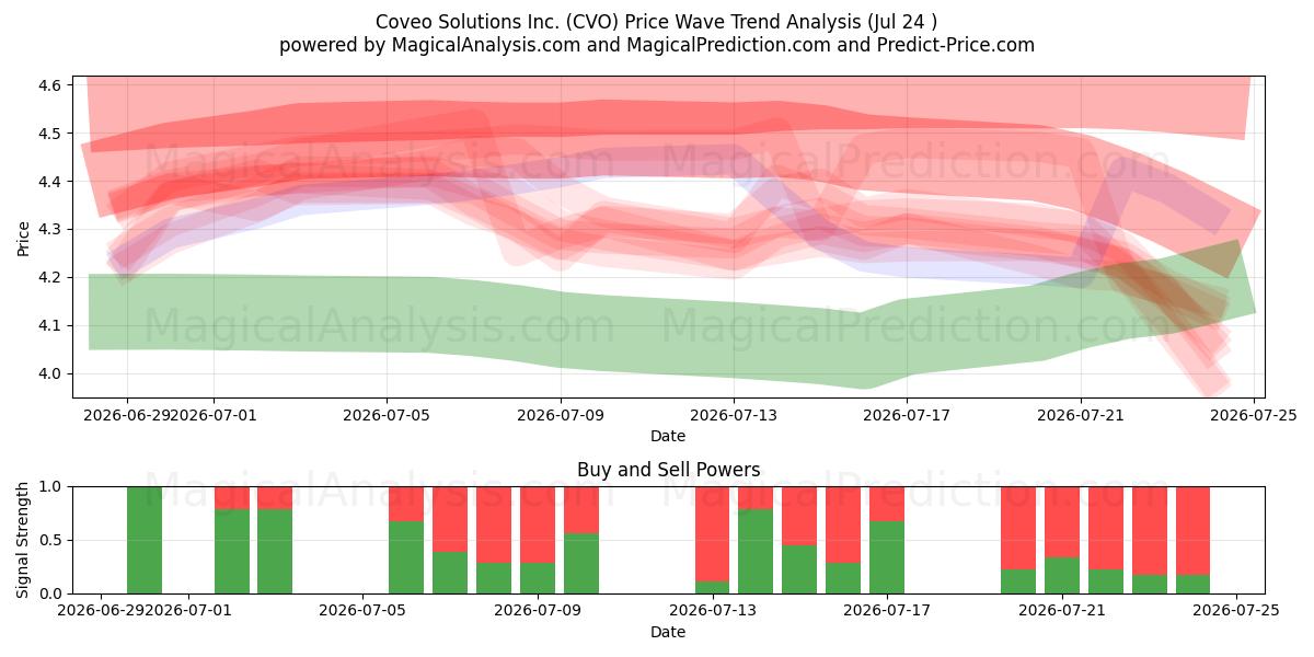  Coveo Solutions Inc. (CVO) Support and Resistance area (23 Jul) 
