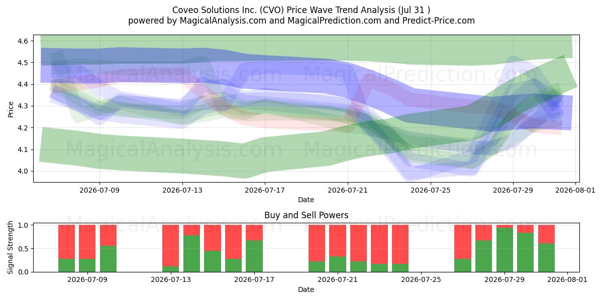  Coveo Solutions Inc. (CVO) Support and Resistance area (30 Jul) 