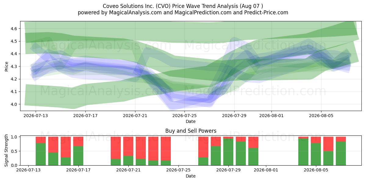  Coveo Solutions Inc. (CVO) Support and Resistance area (06 Aug) 