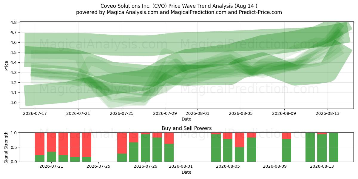  Coveo Solutions Inc. (CVO) Support and Resistance area (13 Aug) 