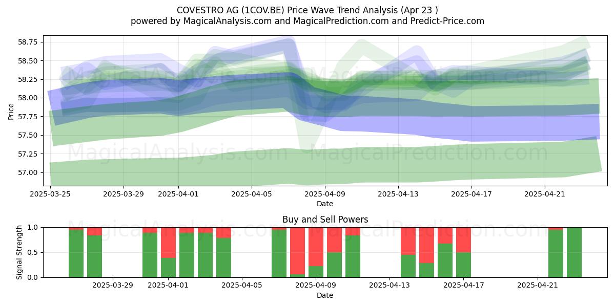  COVESTRO AG (1COV.BE) Support and Resistance area (23 Apr) 