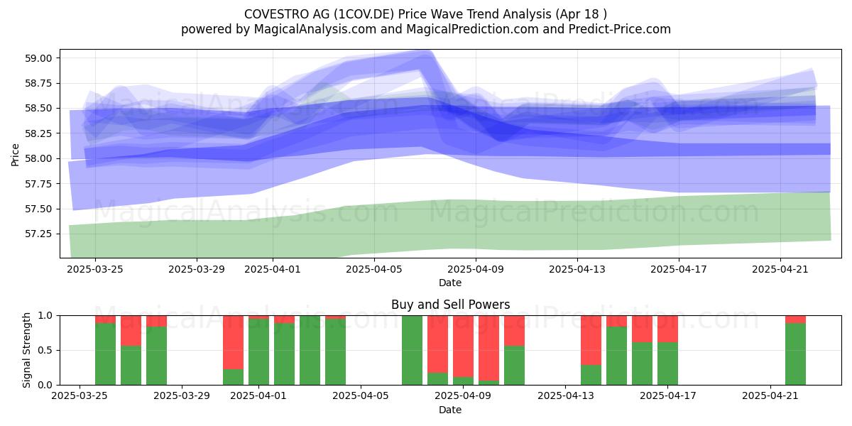  COVESTRO AG (1COV.DE) Support and Resistance area (18 Apr) 