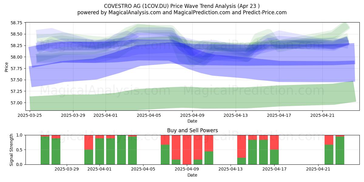  COVESTRO AG (1COV.DU) Support and Resistance area (23 Apr) 
