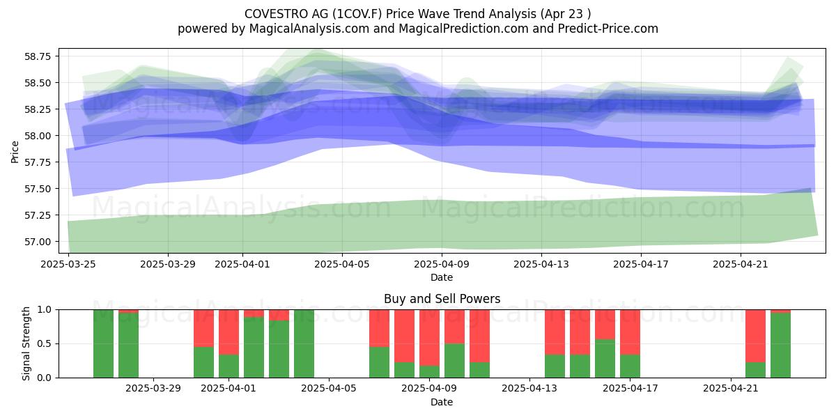  COVESTRO AG (1COV.F) Support and Resistance area (23 Apr) 
