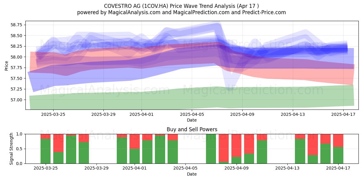  COVESTRO AG (1COV.HA) Support and Resistance area (17 Apr) 