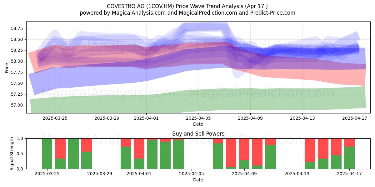  COVESTRO AG (1COV.HM) Support and Resistance area (17 Apr) 