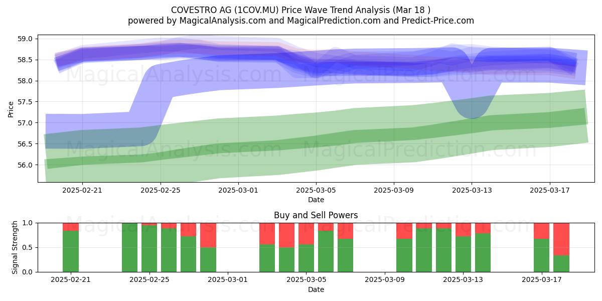  COVESTRO AG (1COV.MU) Support and Resistance area (18 Mar) 
