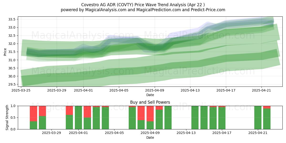  Covestro AG ADR (COVTY) Support and Resistance area (22 Apr) 