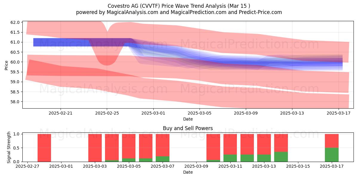  Covestro AG (CVVTF) Support and Resistance area (15 Mar) 