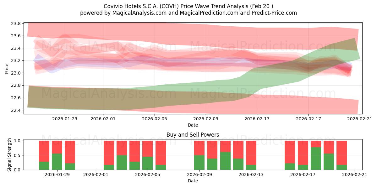  Covivio Hotels S.C.A. (COVH) Support and Resistance area (19 Feb) 