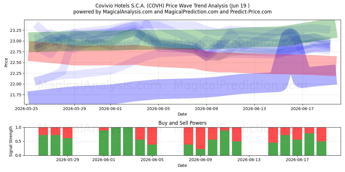  Covivio Hotels S.C.A. (COVH) Support and Resistance area (18 Jun) 