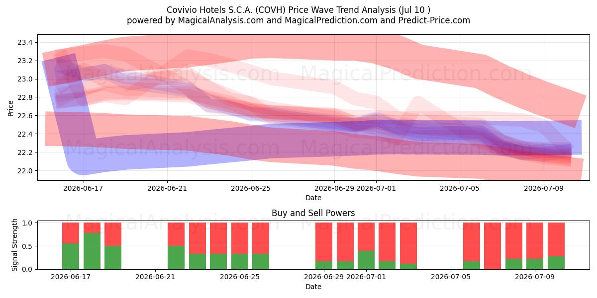  Covivio Hotels S.C.A. (COVH) Support and Resistance area (09 Jul) 