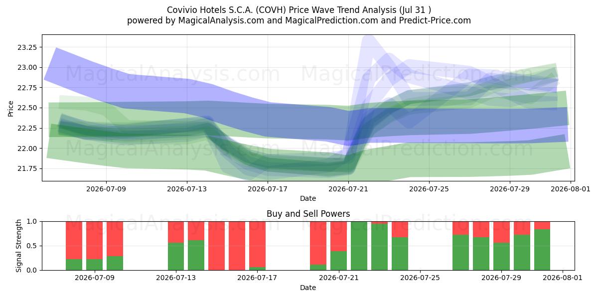  Covivio Hotels S.C.A. (COVH) Support and Resistance area (30 Jul) 