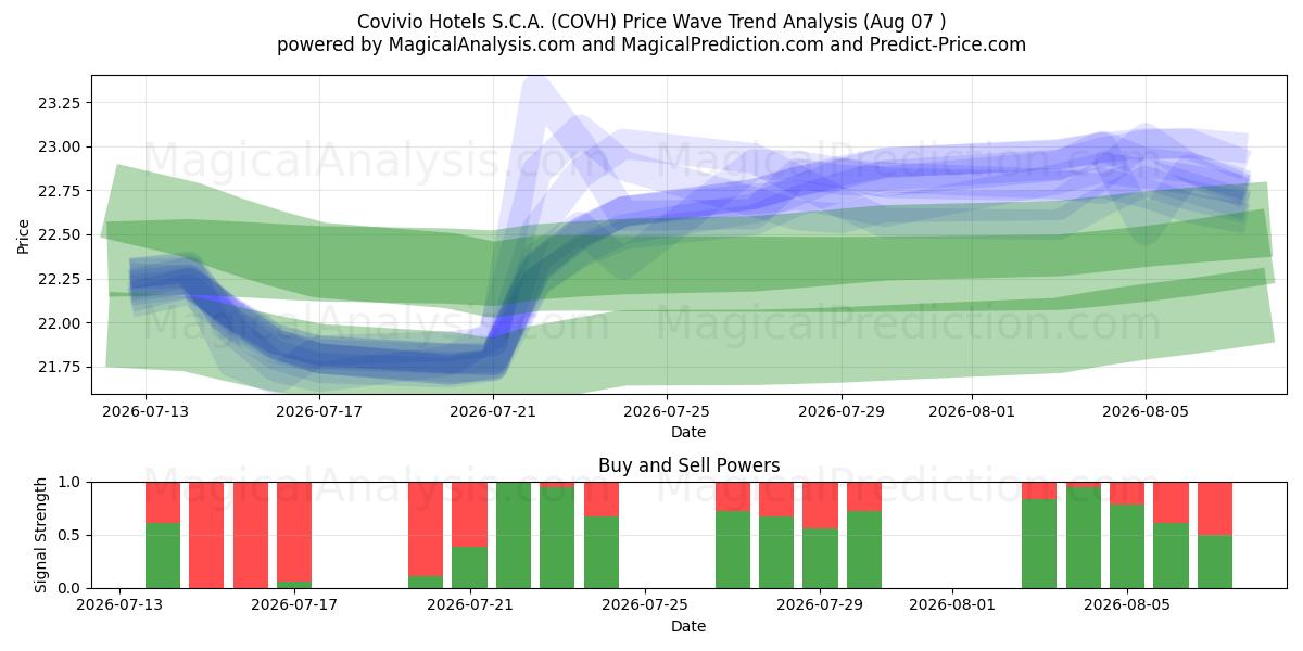  Covivio Hotels S.C.A. (COVH) Support and Resistance area (06 Aug) 