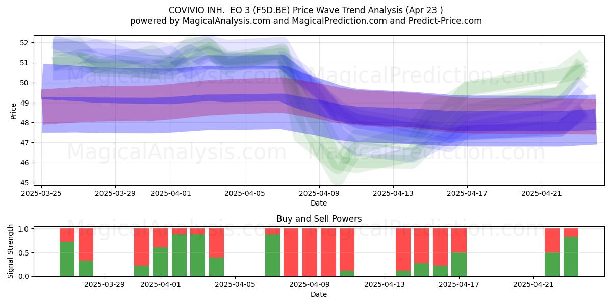  COVIVIO INH.  EO 3 (F5D.BE) Support and Resistance area (23 Apr) 