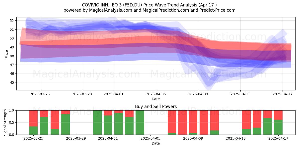  COVIVIO INH.  EO 3 (F5D.DU) Support and Resistance area (17 Apr) 