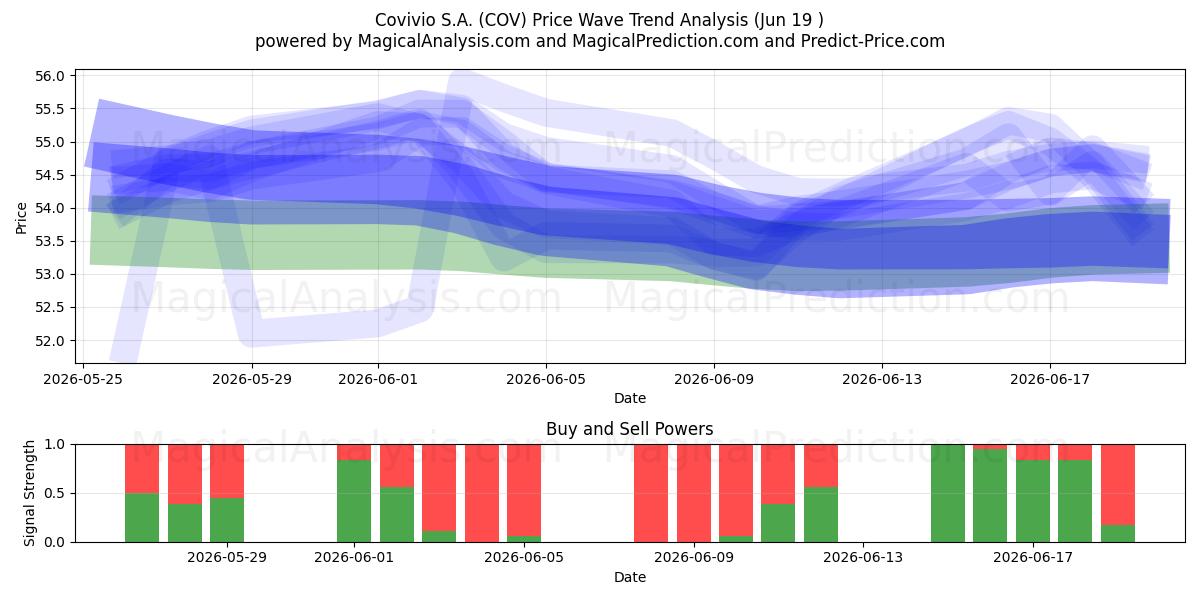  Covivio S.A. (COV) Support and Resistance area (18 Jun) 