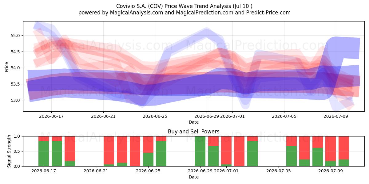  Covivio S.A. (COV) Support and Resistance area (09 Jul) 