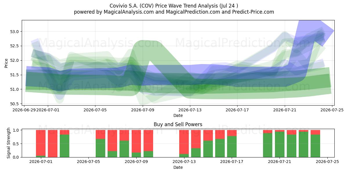  Covivio S.A. (COV) Support and Resistance area (23 Jul) 