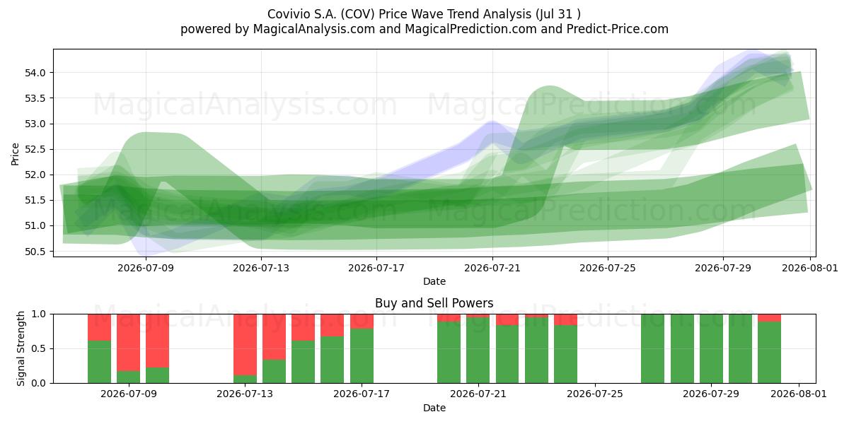  Covivio S.A. (COV) Support and Resistance area (30 Jul) 