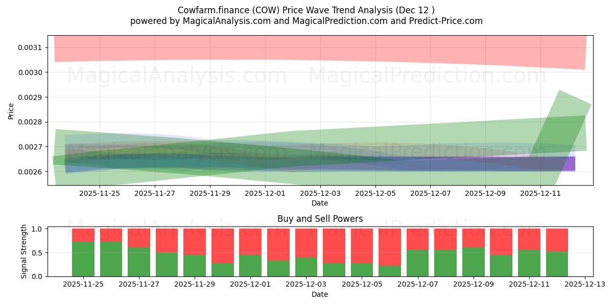  Cowfarm.финансы (COW) Support and Resistance area (11 Dec) 