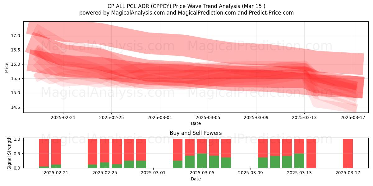  CP ALL PCL ADR (CPPCY) Support and Resistance area (15 Mar) 