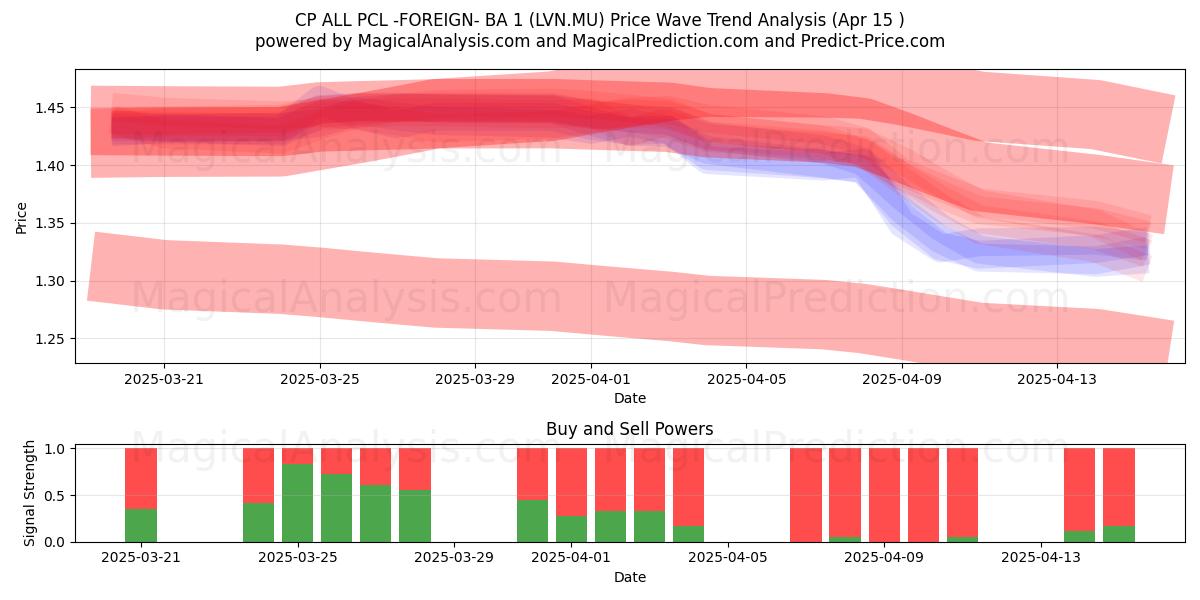  CP ALL PCL -FOREIGN- BA 1 (LVN.MU) Support and Resistance area (15 Apr) 