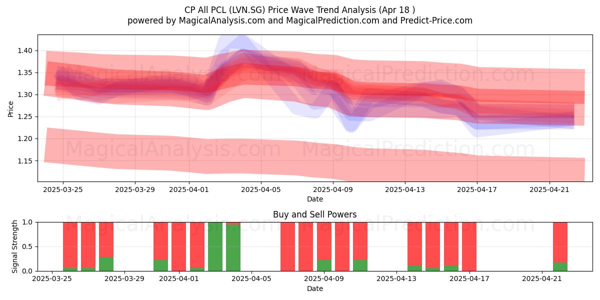  CP All PCL (LVN.SG) Support and Resistance area (18 Apr) 