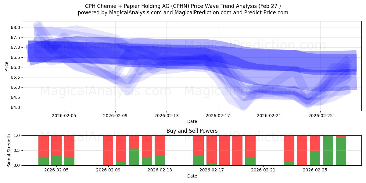  CPH Chemie + Papier Holding AG (CPHN) Support and Resistance area (26 Feb) 