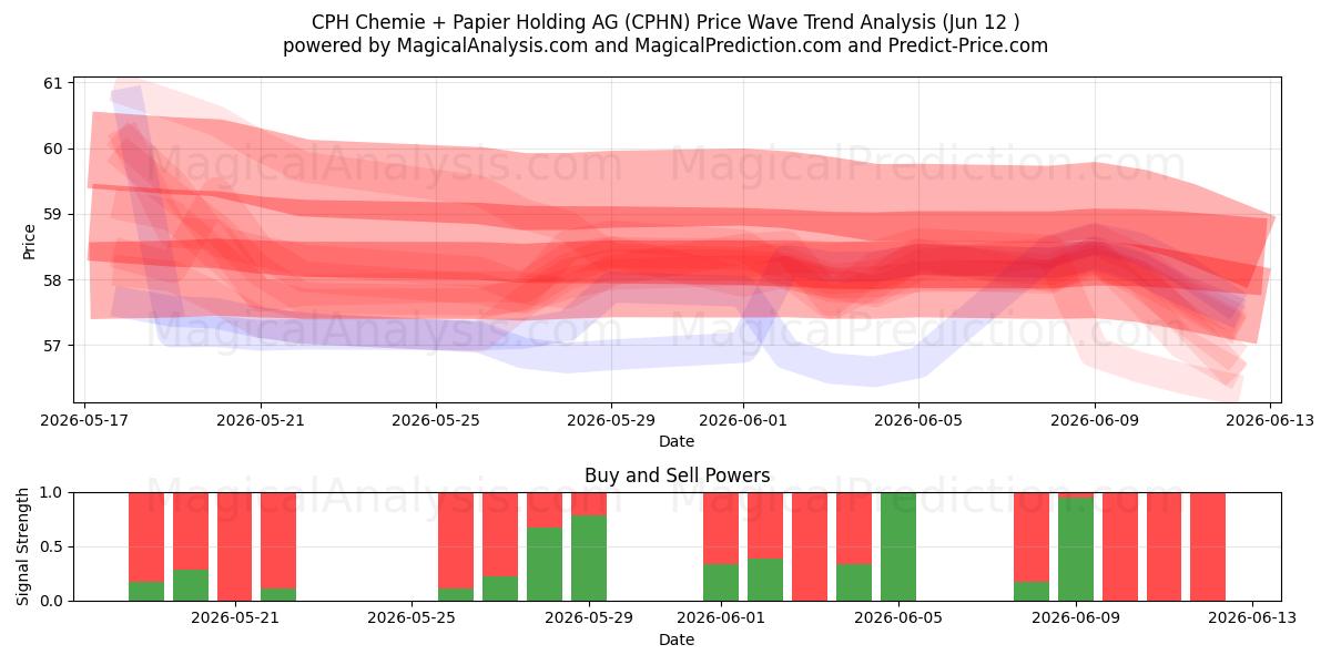  CPH Chemie + Papier Holding AG (CPHN) Support and Resistance area (10 Jun) 