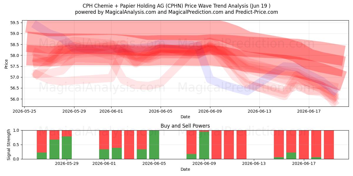  CPH Chemie + Papier Holding AG (CPHN) Support and Resistance area (18 Jun) 