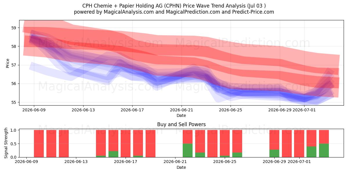  CPH Chemie + Papier Holding AG (CPHN) Support and Resistance area (02 Jul) 