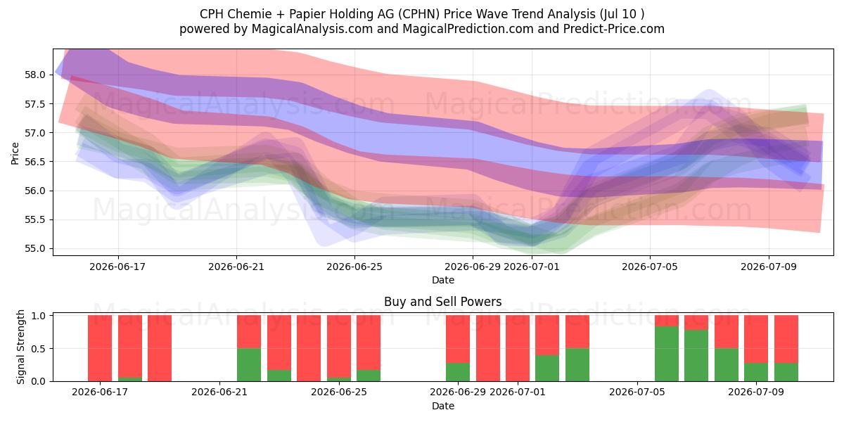  CPH Chemie + Papier Holding AG (CPHN) Support and Resistance area (09 Jul) 