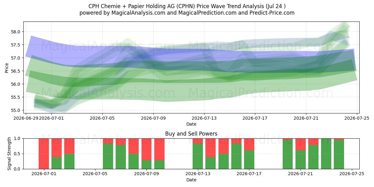  CPH Chemie + Papier Holding AG (CPHN) Support and Resistance area (23 Jul) 