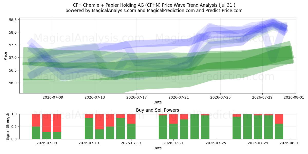  CPH Chemie + Papier Holding AG (CPHN) Support and Resistance area (30 Jul) 
