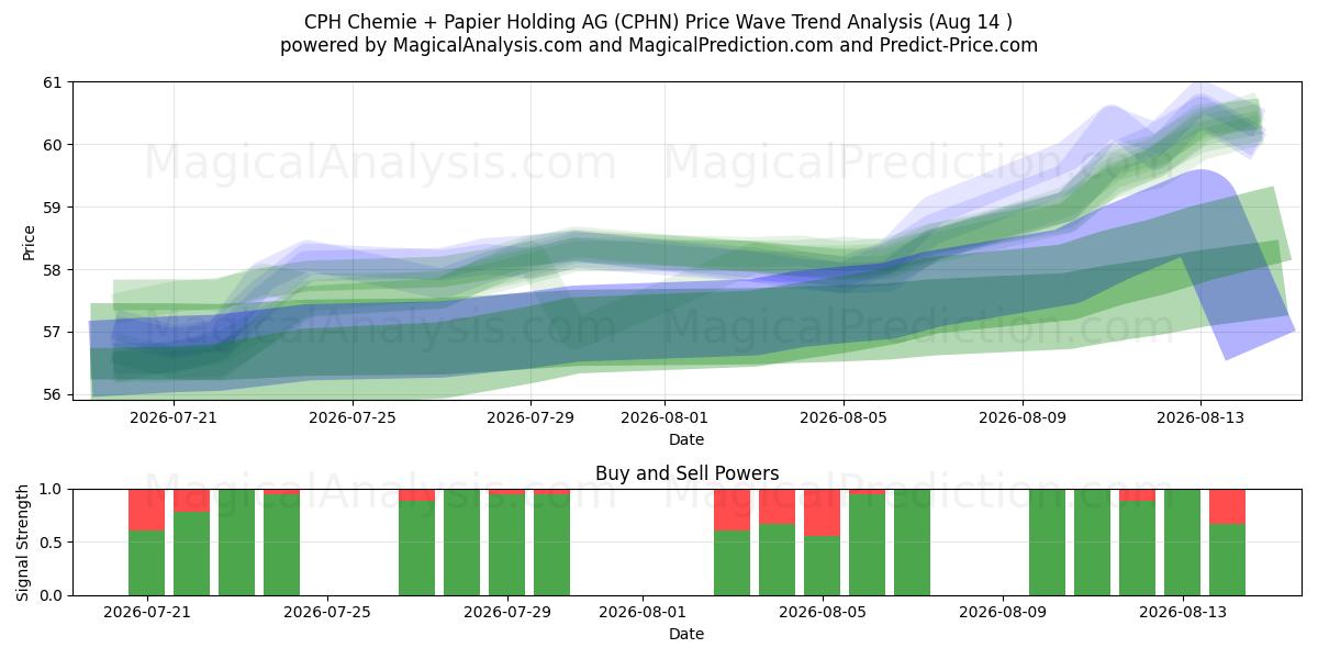  CPH Chemie + Papier Holding AG (CPHN) Support and Resistance area (13 Aug) 
