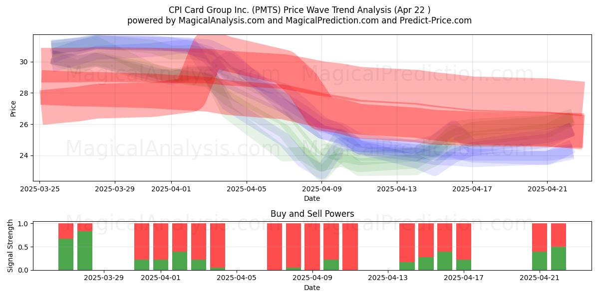  CPI Card Group Inc. (PMTS) Support and Resistance area (22 Apr) 