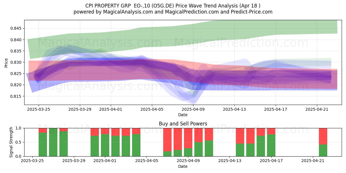  CPI PROPERTY GRP  EO-,10 (O5G.DE) Support and Resistance area (18 Apr) 