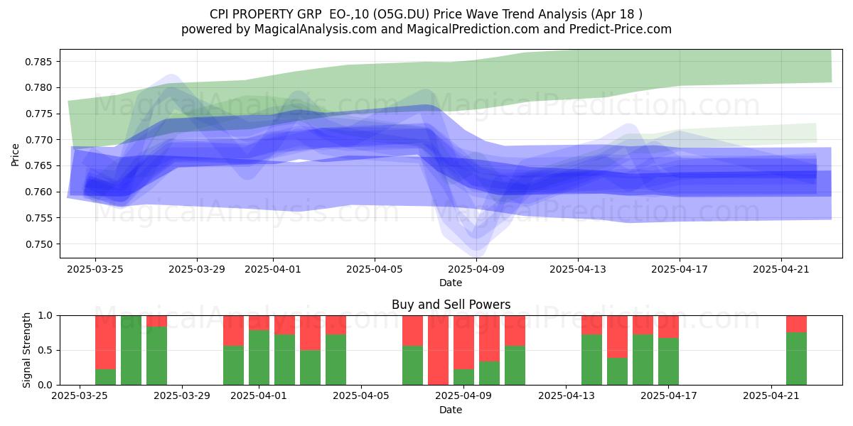  CPI PROPERTY GRP  EO-,10 (O5G.DU) Support and Resistance area (18 Apr) 