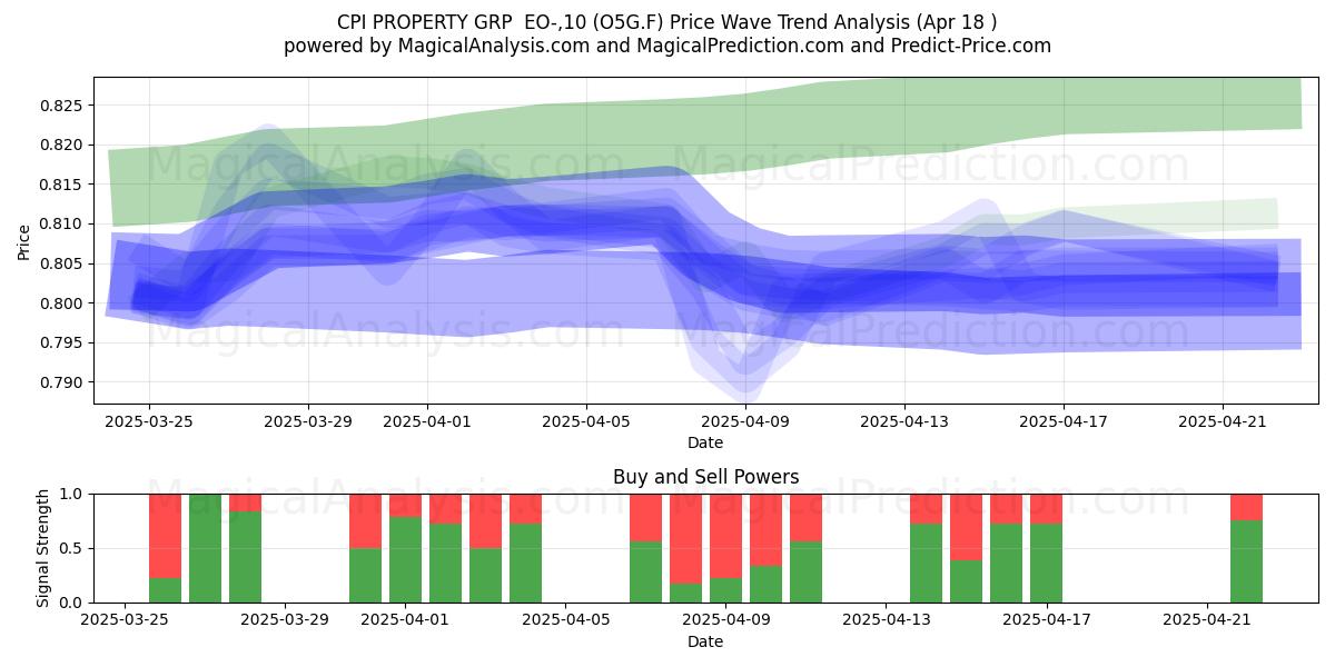  CPI PROPERTY GRP  EO-,10 (O5G.F) Support and Resistance area (18 Apr) 