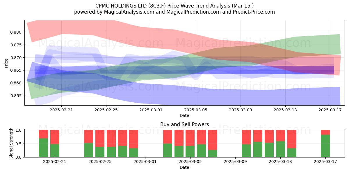  CPMC HOLDINGS LTD (8C3.F) Support and Resistance area (15 Mar) 