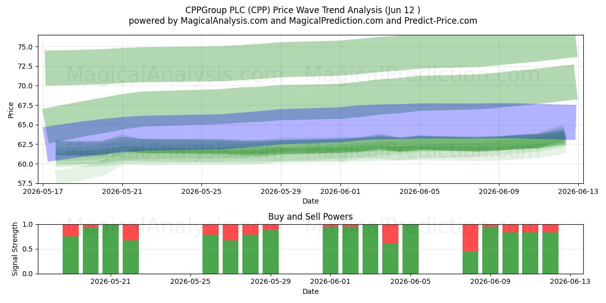  CPPGroup PLC (CPP) Support and Resistance area (11 Jun) 