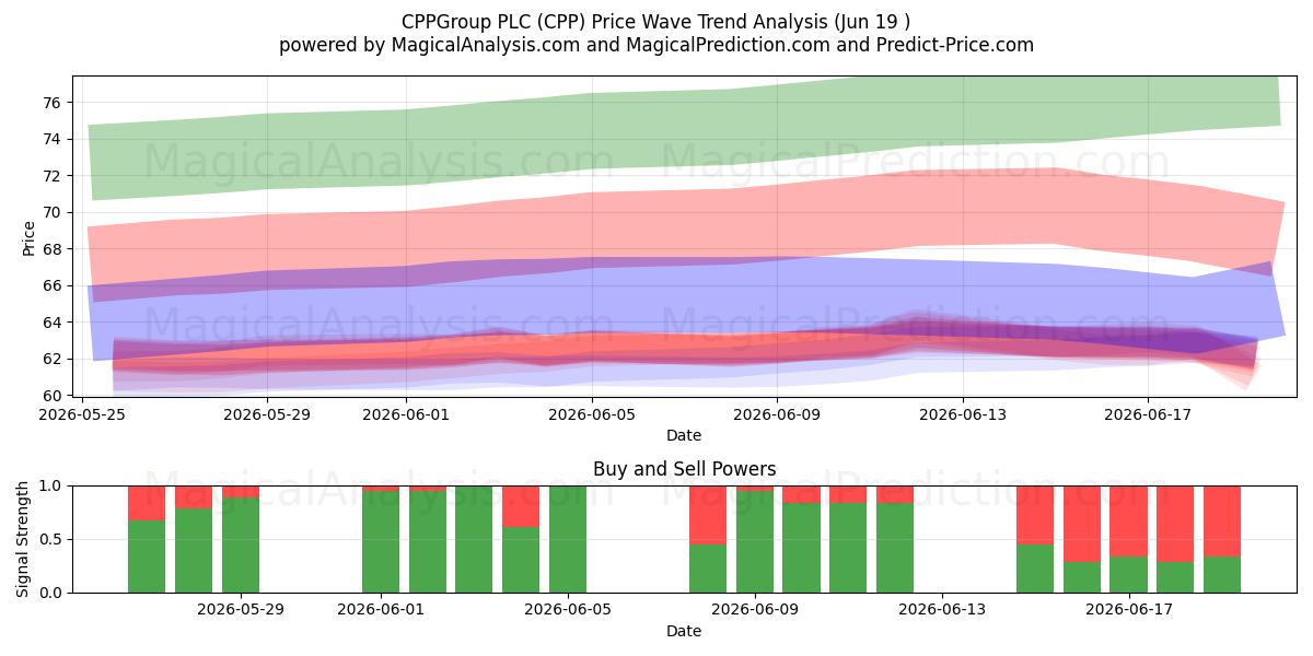  CPPGroup PLC (CPP) Support and Resistance area (18 Jun) 