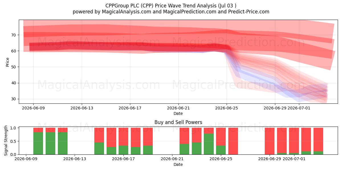  CPPGroup PLC (CPP) Support and Resistance area (02 Jul) 