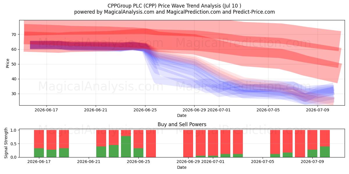  CPPGroup PLC (CPP) Support and Resistance area (09 Jul) 