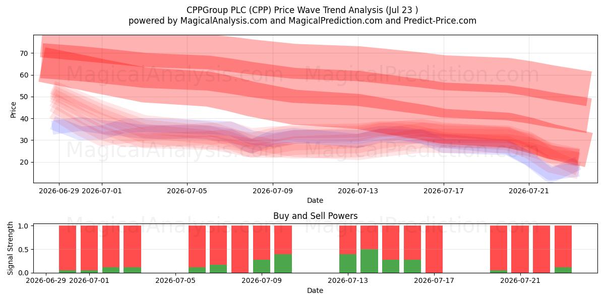  CPPGroup PLC (CPP) Support and Resistance area (22 Jul) 